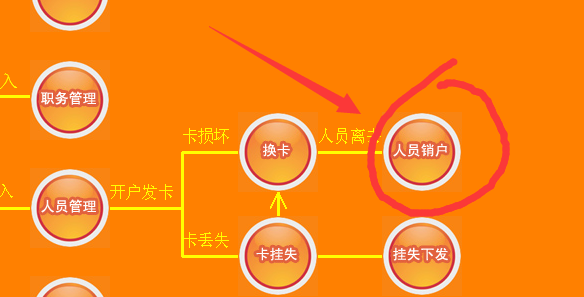 销户（人员离职退卡）